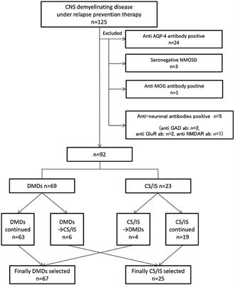 Radiological and Laboratory Features of Multiple Sclerosis Patients With Immunosuppressive Therapy: A Multicenter Retrospective Study in Japan